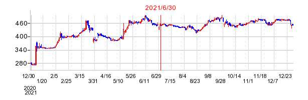 2021年6月30日 10:30前後のの株価チャート